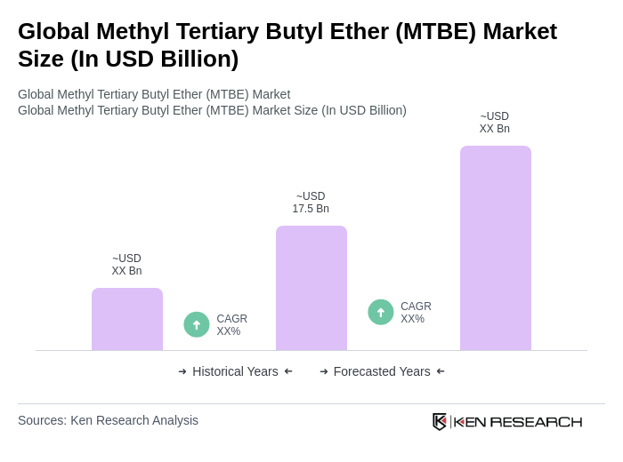 Global Methyl Tertiary Butyl Ether (MTBE) Market Size